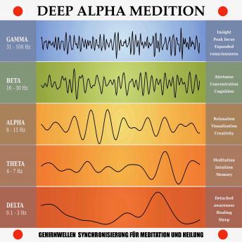 [German] - Deep Alpha Meditation: Gehirnwellen-Synchronisierung für Meditation und Heilung: Brainwave Entrainment von mindMAGIXX