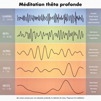 [French] - Méditation thêta profonde: des univers sonores pour une relaxation profonde, la réduction du stress, l'hypnose et la méditation: Deep Theta : La méthode mindMAGIXX (C)